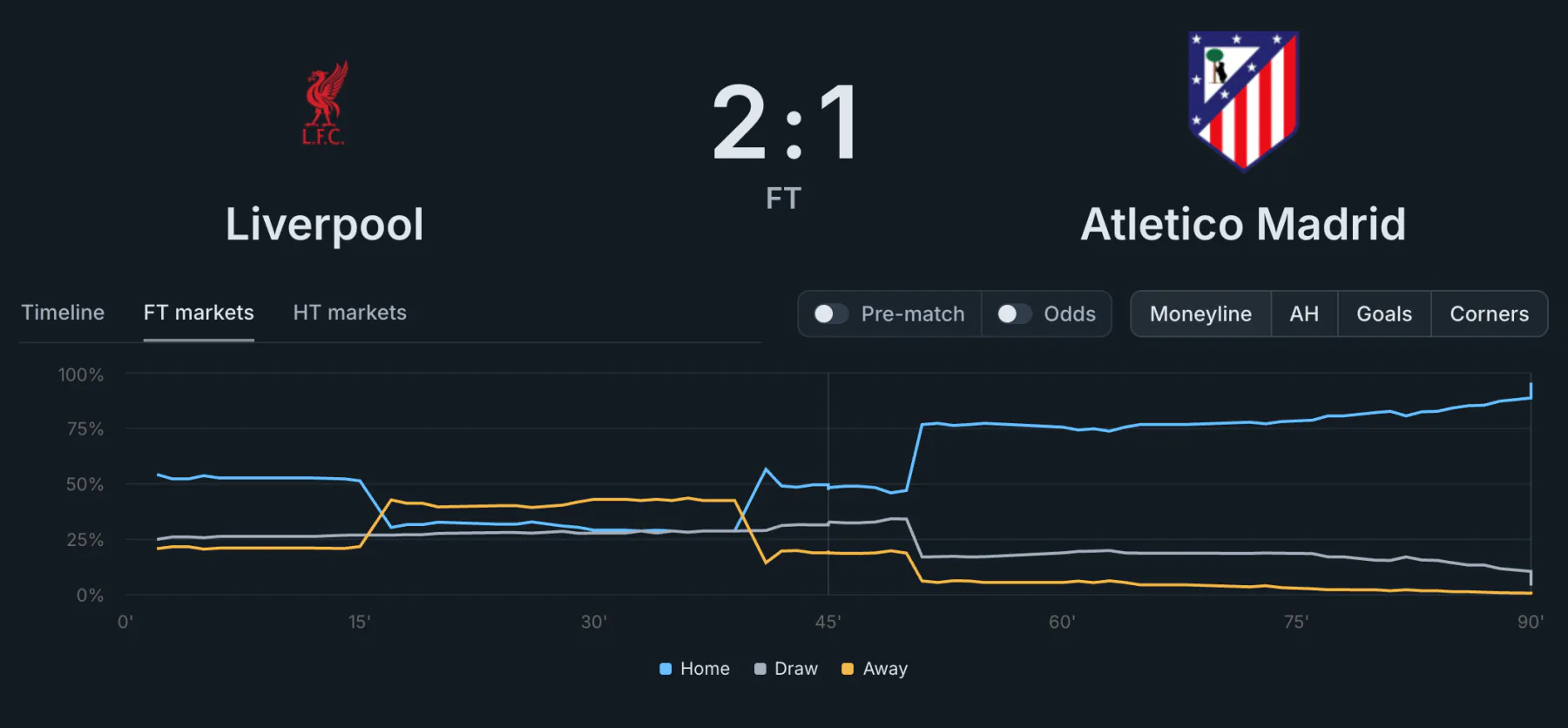 Full-time moneyline odds over the match as implied probability, shifting after each goal