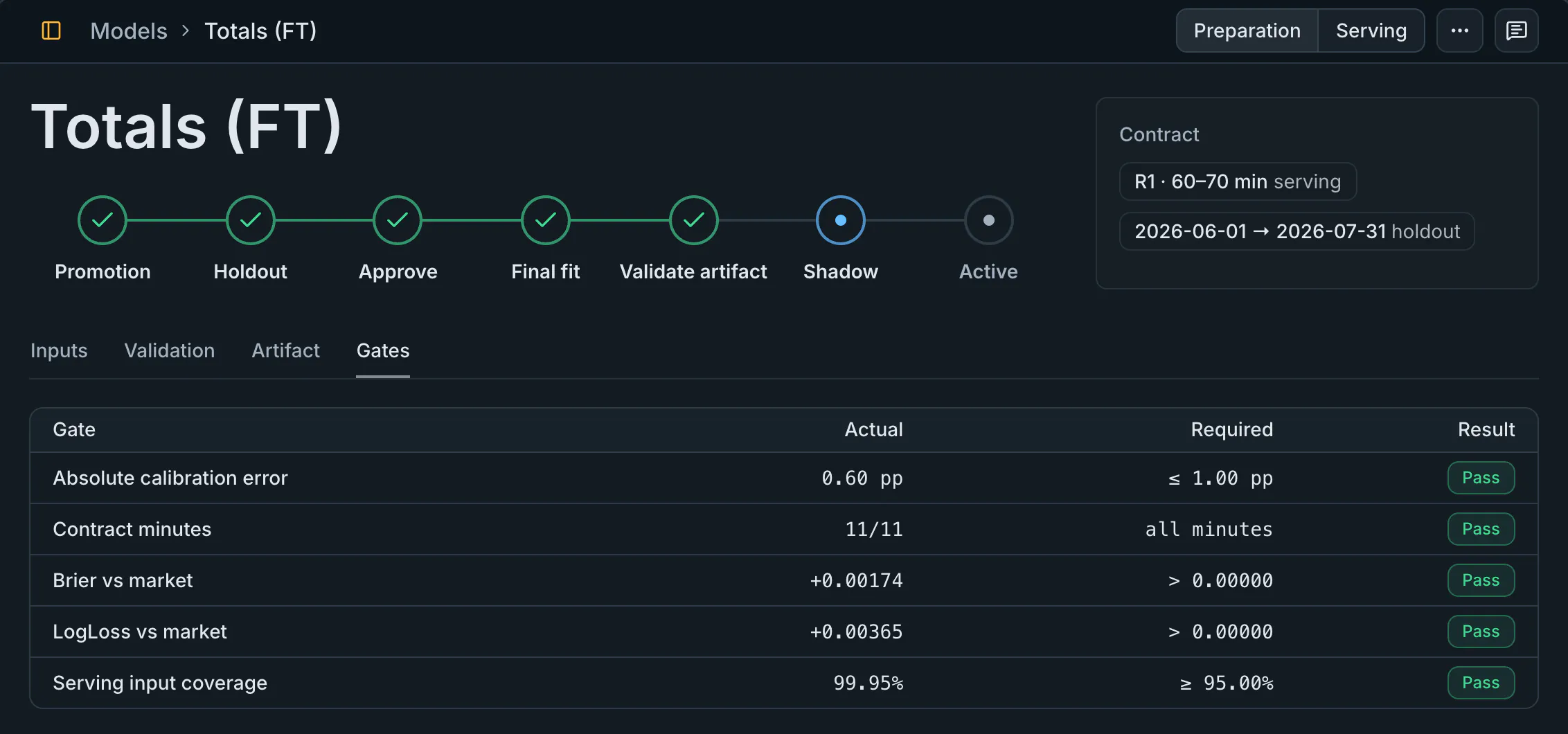 Model version page with the lifecycle from Promotion to Active and the gates it passed